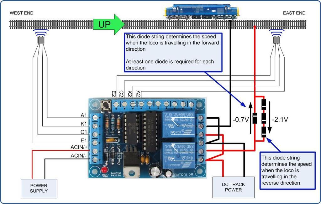 Other Ideas Trains can be operated at different speeds by inserting one or more diodes in the feed to the track. Each diode has an approximate 0.7V voltage drop.