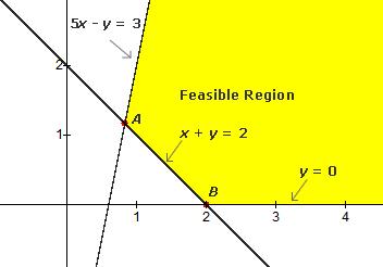 22. The feasible region shown below is bounded by lines x + y = 2, 5x y = 3, and y = 0. Find the coordinates of corner point A. Show work. 23.