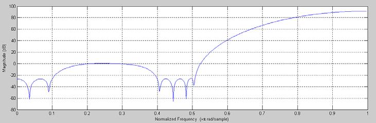 contaminated by high frequency noise. That is why before applying this filter, it is a good idea to filter low-pass the signal to get rid of the high frequency noise.