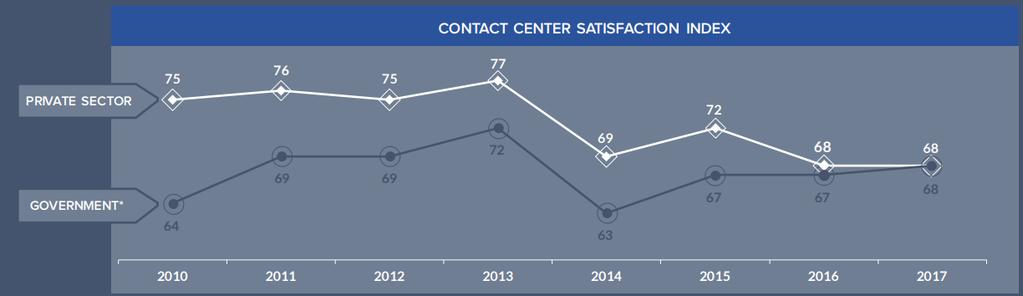 Source: CFI Group s Contact Center Satisfaction