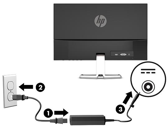 3. Connect one end of the power cord to the AC adapter (1) and the other end to a grounded AC outlet (2), and then connect the round end of the AC adapter to the power connector on the monitor (3).