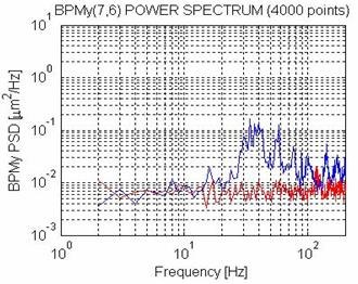 Orbit Stability in 1-200 Hz BW - Photon BPMs electron BPM photon BPM noise spectra for different beam lines vary beam line monitor