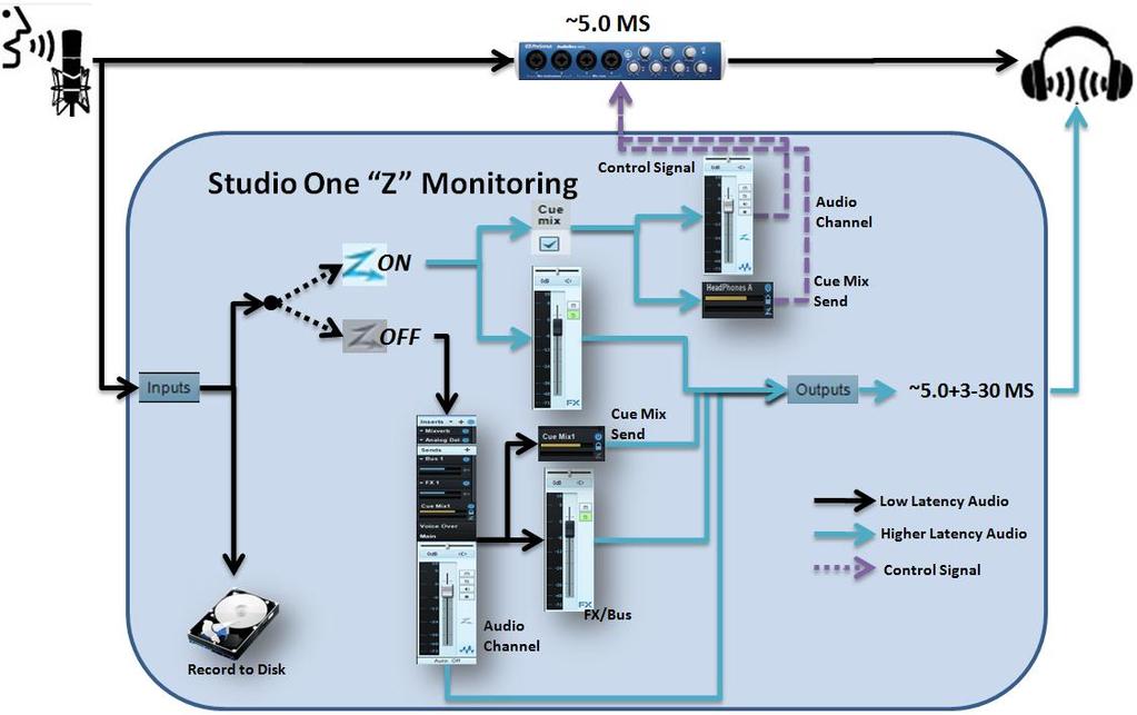 Z Signal Paths Z On 1) Make sure the input track(s) are set to monitor. 2) In the case of recording, the audio signal follows the normal signal flow through the mixer to the hard disk.
