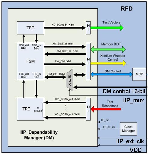 discussed, next the TRE and finally the FSM. The paragraph will also include actual hardware tests, besides Modelsim simulations. Figure 5: Detailed structure of the Dependability Manager. 4.
