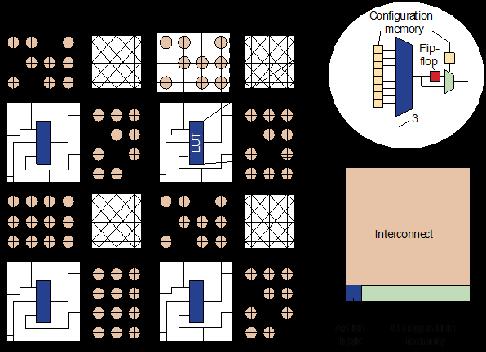 Field Programmable Gate Arrays (FPGA) Two-dimensional array of simple logicand interconnectionblocks. Typical architecture: Look-up-tables (LUTs) implement any function of n-inputs (n=3 in this case).