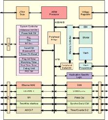 System-on-chip (SOC) Brings together: standard cell blocks, custom analog blocks, processor cores, memory blocks, embedded FPGAs, Standardized on-chip buses