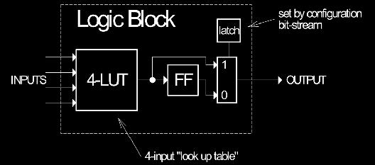 Idealized FPGA Logic Block Function defined by configuration bit-stream 4-input look up