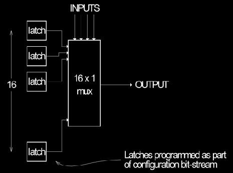 4-LUT Implementation n-bit LUT is implemented as a 2 n x 1 memory: inputs choose one of 2 n memory locations.