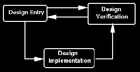 FPGA Generic Design Flow Design Entry: Create your design files using: schematic editor or HDL (hardware description languages: Verilog, VHDL) Design Implementation: Logic synthesis (in case of using