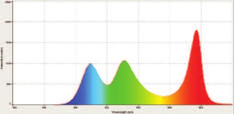 Fig. 10 - Spectrum with all LEDs at full think suits its intended use and will improve the perceived output. Figure 8 shows the spectrum of the RGB emitters, while Figure 9 shows the white on its own.