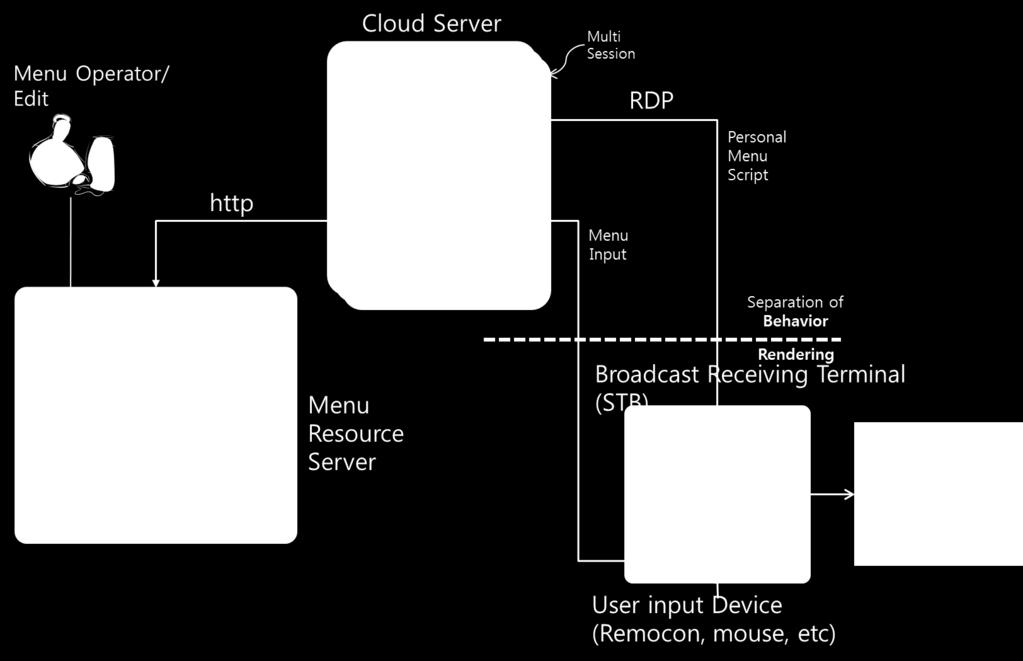 Figure 5. System Architecture of Cloud-based 3D UI Figure 5 illustrates overall system architecture of cloudbased UI.