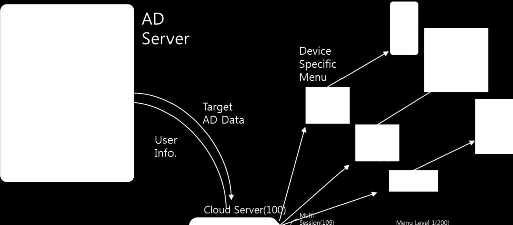 The above method makes it easy to configure and implement an entire menu. In another example, the broadcast receiving terminal receives a menu from the cloud server in phases.