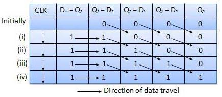When last clock signal appeared, in fourth flip flop which is suppose QD will receive the fourth bit of data it becomes 1 and other flip flops become low i.e. zero.