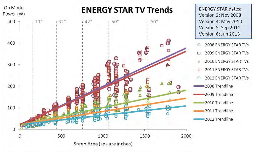 ENERGY STAR TV