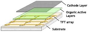 layer is sandwiched between the anode rows and cathode columns. It is to be noted that cathode strips are orthogonal to anode strips.