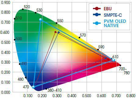 D. Color Gamut Measurement OLED offer variety of color ranges as compared to LCD's.Therefore it has greater color gamut as shown in Fig 12.. Figure 12: Video signal for measuring response time B.