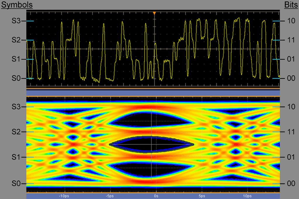 FIGURE 1. PAM4 waveform (top) and eye diagram (bottom). 2. Current PAM4 Technologies Figure 1 shows a PAM4 waveform and eye diagram.