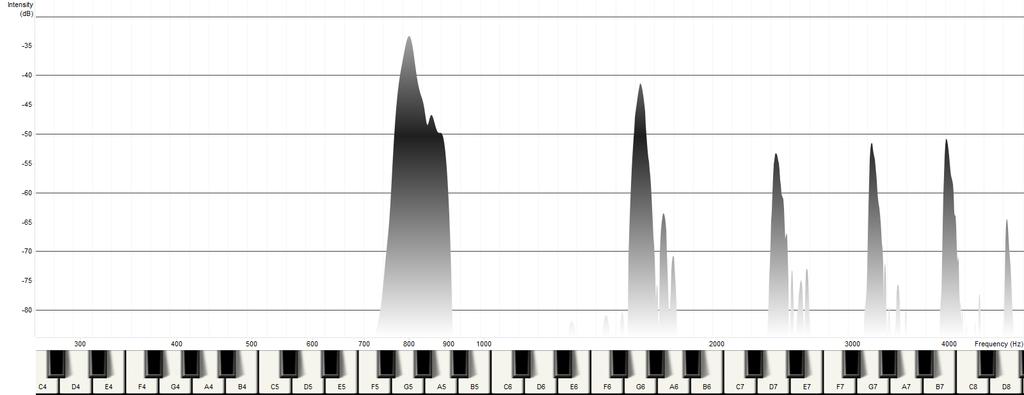 24 A General Theory of Singing Voice Perception: Pitch / Howell energy makes no meaningful contribution to the sound, the harmonics above the fundamental in Figure 7 (bottom) contribute to both the