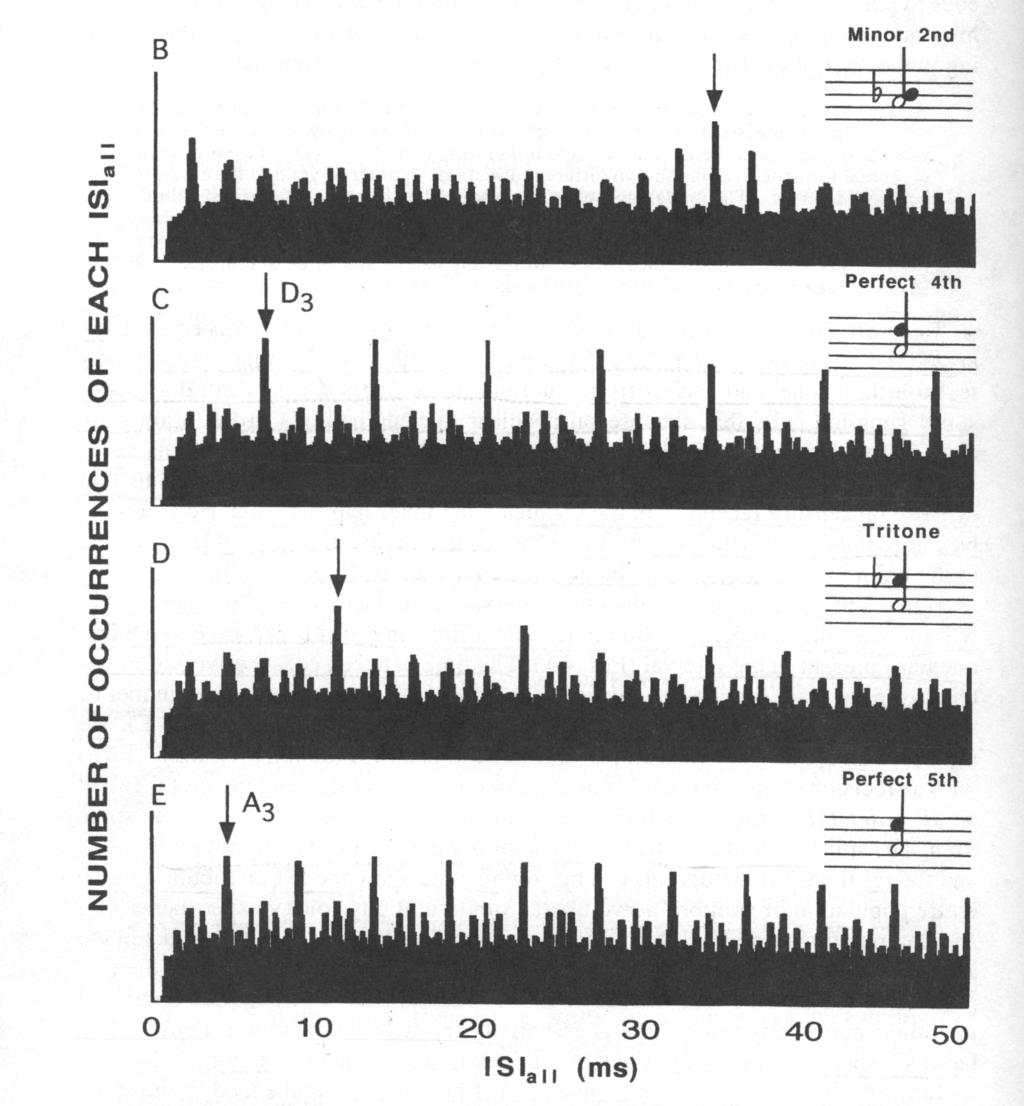 OpenStax-CNX module: m22649 4 Figure 2: The all-order histogram produced by Liégeois-Chauvel et al. showing the the interspike intervals produced by the auditory nerve bers of 100 cat subjects.
