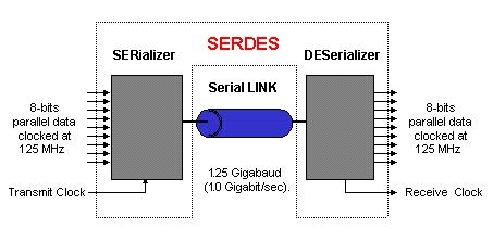Laboratory 4 The purpose of this laboratory exercise is to design a digital Serdes In the first part of the lab, you will design all the required subblocks for the digital Serdes and simulate them In