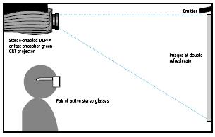 When the projector displays the left eye image, the right eye shutter of the active stereo eyewear is closed, and vice versa.