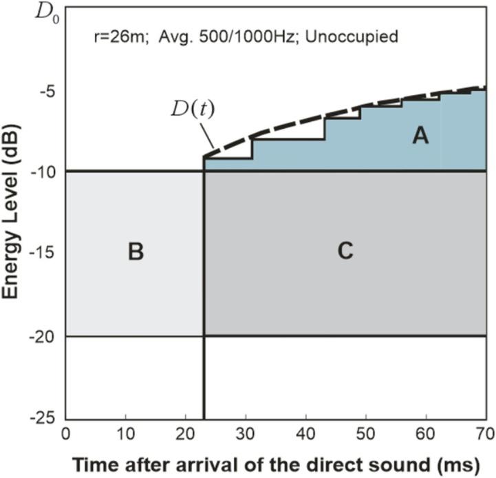 FIG. 2. (Color online) Presentation of the early reflection sound field in Boston Symphony Hall in approximate conformance with Griesinger s theory about hearing the direct sound clearly.