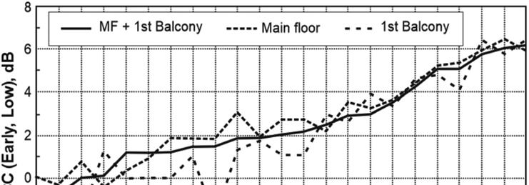 FIG. 7. A plot of RECC at 125 Hz for main floor, first balcony, and main floor plus first balcony seats in 23 concert halls. IX.