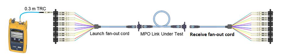 OTDR Testing of MPO Connectors Ideally you will have at least 30 Meters of Launch and Receive fibers Provided that the link under test is short Use a fan out