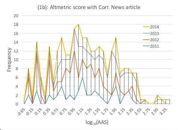 shown. Although it is a preliminary result, both (b) corresponding newspaper articles show high AAS and cited numbers, respectively.