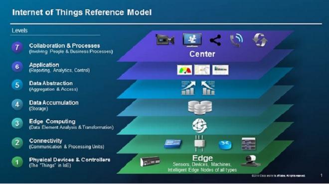 CISCO Reference Model for Internet of