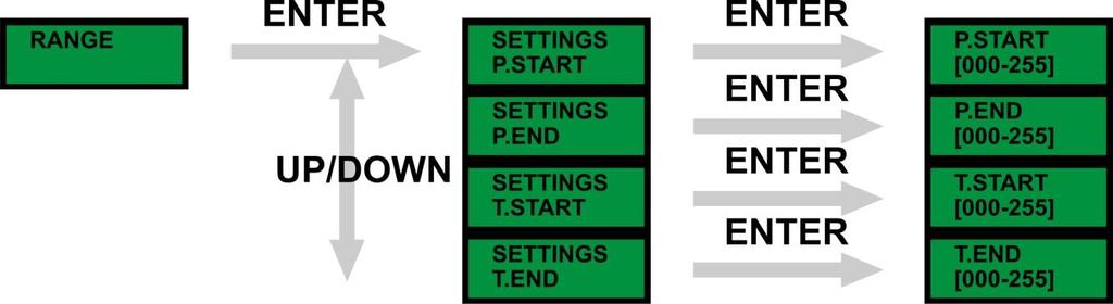 PT Speed: Pan/Tilt movement Speed Pan Inv: For Normal/Inverted Pan control Tilt Inv: Normal/Inverted Tilt control OP Speed: Slow/Fast Optics Speed Black D: Instant: Immediate blackout when using