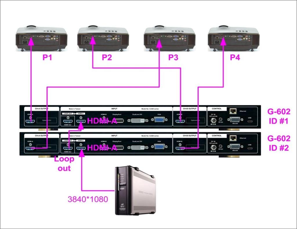 4 Edge blending procedures 4.1 System connection a HDMI Loop Out port is for daisy chain connection. It is not an input port. b Only the input signal from HDMI-A input port can be looped out.