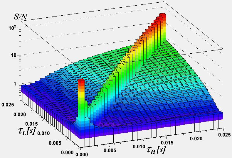 Figure 3.2 (top) shows a 3D plot of this function where the free parameters L and H vary from 0 to 25 ms, which correspond to cut frequencies from down to 40 rad/s. Figure 3.