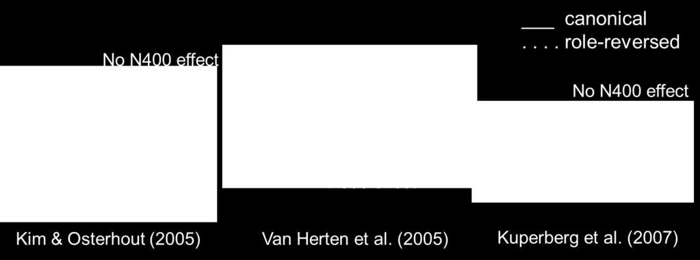 (2003; 2007) Dutch: Kolk et al. (2003); Van Herten et al.