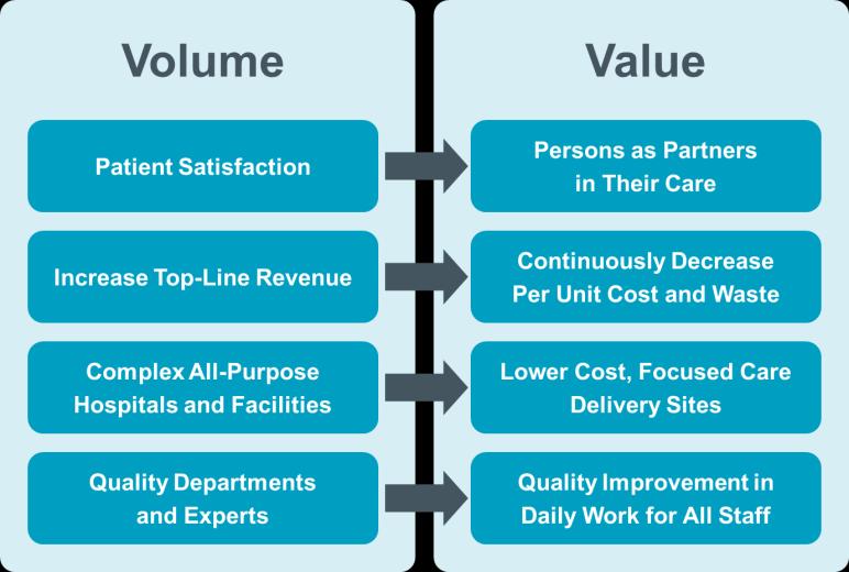 Transitioning from Volume-based to Valuebased Systems Requires