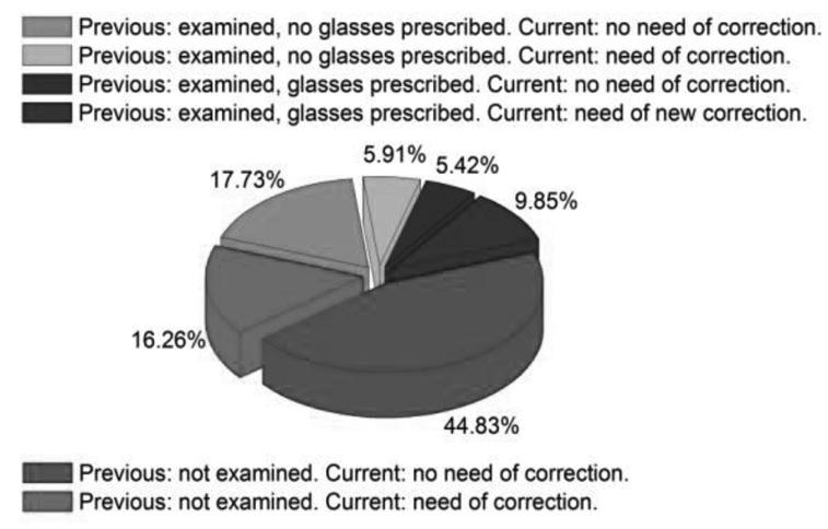 Fig. 1. Results from previous eye examinations of children from Sapareva Banya, compared with the current screening 3.1. ISHIHARA TEST The subsequent study of color vision of the students, by Ishihara test, revealed that out of total 203 students, 13 (6.