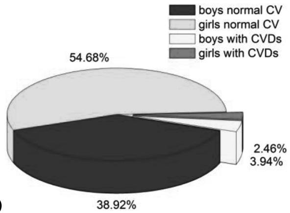 2b) showed that among 87 boys and 116 girls, 8 (9.2%) and 5 (4.31%) were color deficient, respectively. a) b) Fig. 2.