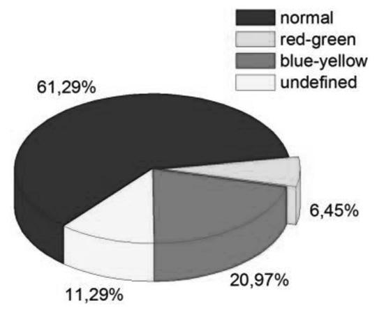 a Fig. 8. Distribution of boys (a) and girls (b) with normal color vision and with color vision deficiency according to D-15 b Fig. 9.