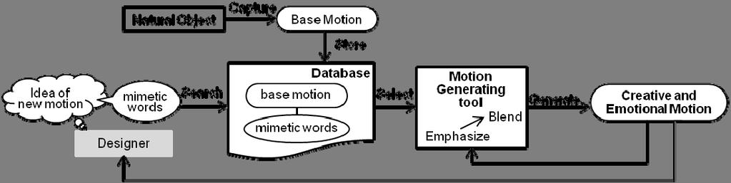 Figure 2. OUTLINE OF THE MOTION GENERATING SYSTEM THAT USES MIMETIC WORDS Consequently, we chose 52 mimetic words. Third, the 52 mimetic words were classified into categories.
