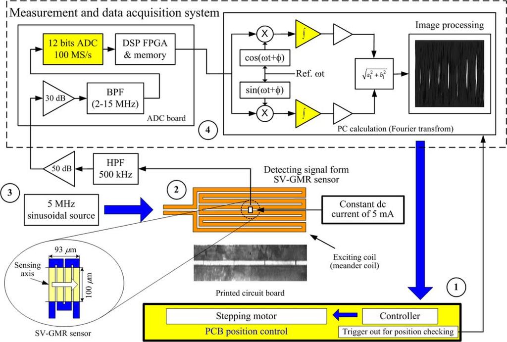 892 IEEE SENSORS JOURNAL, VOL. 7, NO. 5, MAY 2007 Fig. 4. PCB inspection system based on ECT technique. III.