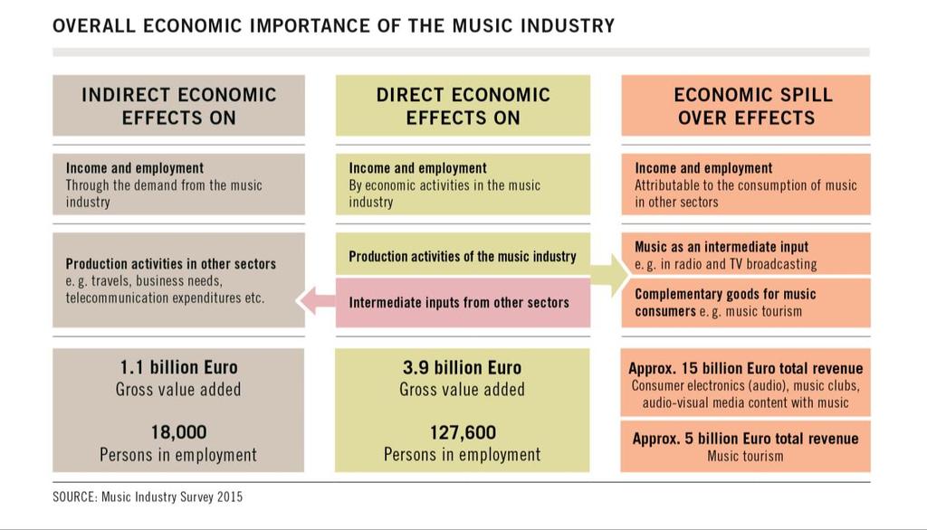 sents a more accurate depiction of the industry's contribution to income creation a depiction that will no doubt contribute to a more favorable comparison of the music industry to other media sectors.