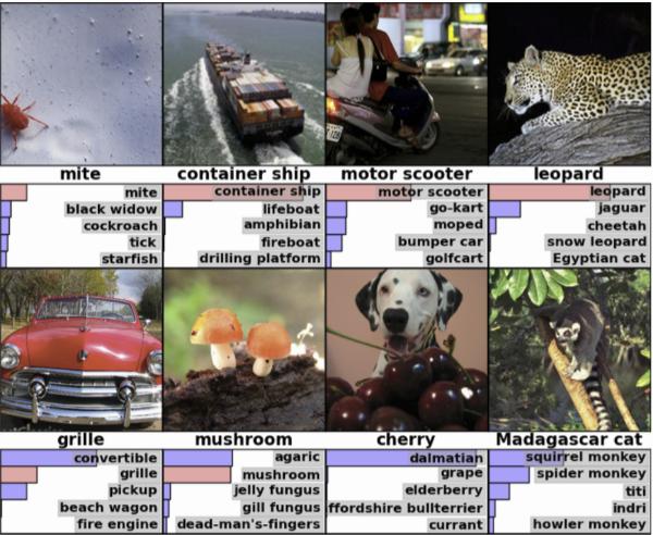 Image Classificatio Today vs. Recet Past ImageNet: The most challegig aual competitio for object class idetificatio algorithms. Goal: Idetify object classes i still images Traiig: 1.