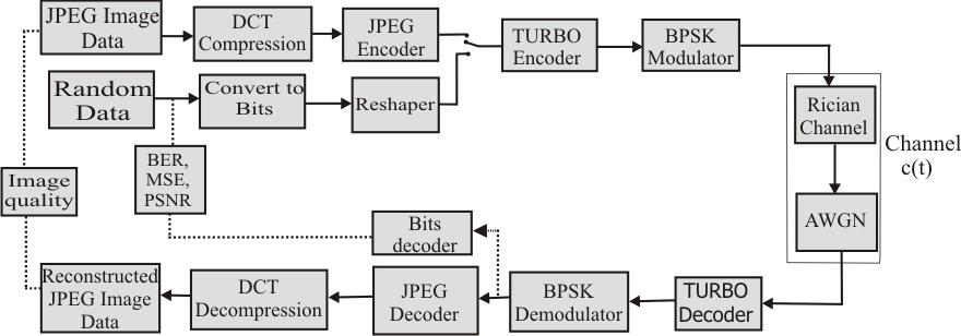 International Journal of Networks and Communications 2015, 5(3): 46-53 47 factor 10 and decoded by turbo decoder, then demodulated to obtain image and data which are then compared with the