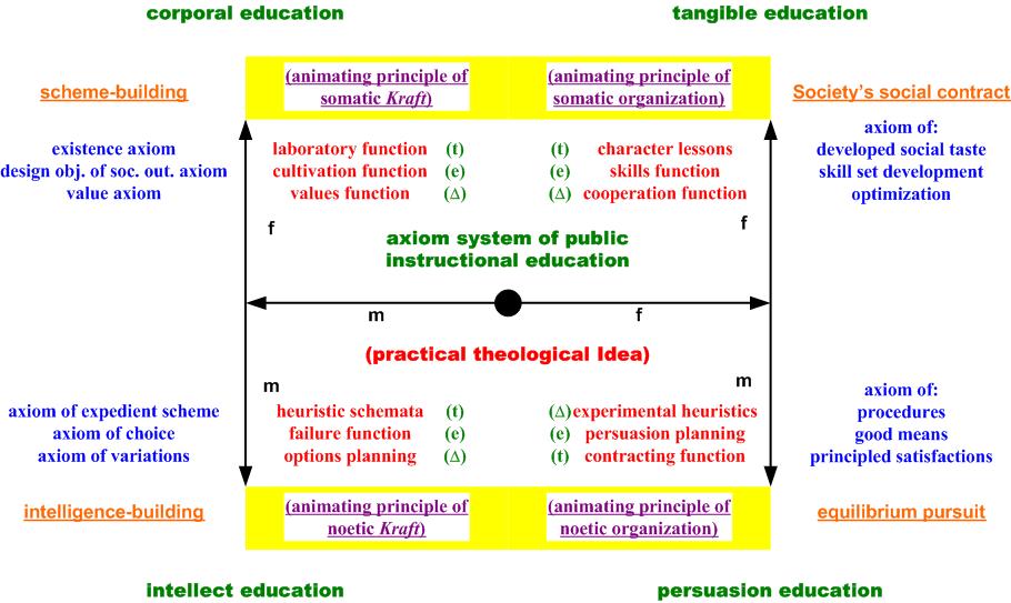 Figure 3: 2LAR of the axiom system of public instructional education with the twelve general 2LAR educational functions of Progress and their associated animating principles of psyche in mental