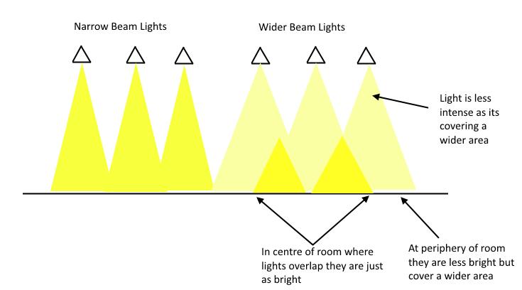 Choice 2: Beam Angle Halogens normally have a beam angle of 38 0 LEDs vary from 24 0 to 120 0 Narrower beams provide brighter more intense light.