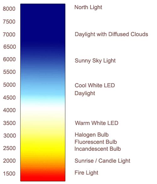Choice 1: Colour Temperature The colour of lights is rated in Kelvin ranging from 1500K (red) to 8000K (blue) see chart to the right Halogen bulbs only come in 1 colour temperature (3000K) LEDs come