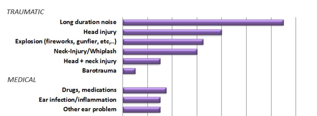 Figure 1: Onset factors reported (data extracted from the Tinnitus Archive a freely available tinnitus database, Oregon Health and Science University) Some patients have tinnitus for decades and are