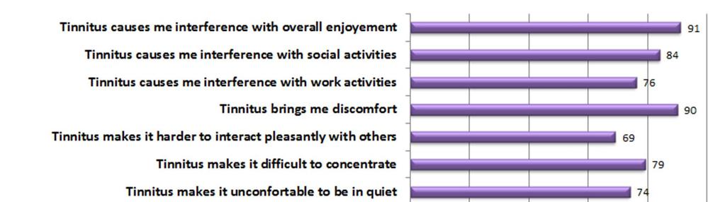Figure2: Impact of tinnitus on daily activities (data extracted from the Tinnitus Archive a freely available tinnitus database, Oregon Health and Science
