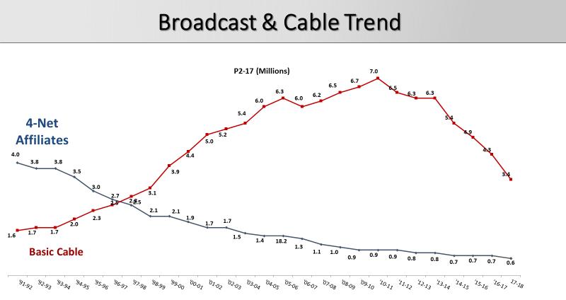 season. 16 Basic cable viewing declined as well, peaking at 7.0 million per day in the 2011-2012 season and falling to 3.