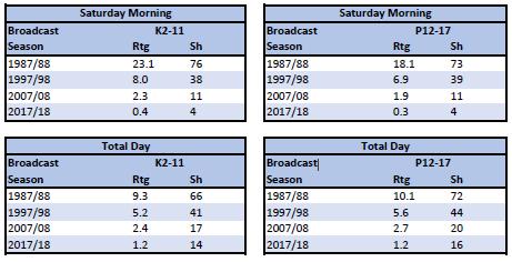 Even in just the last 10 years, after the FCC expanded its children s TV obligations to all fulltime multicast channels, Saturday morning viewership of the four networks by children ages 2-11 has